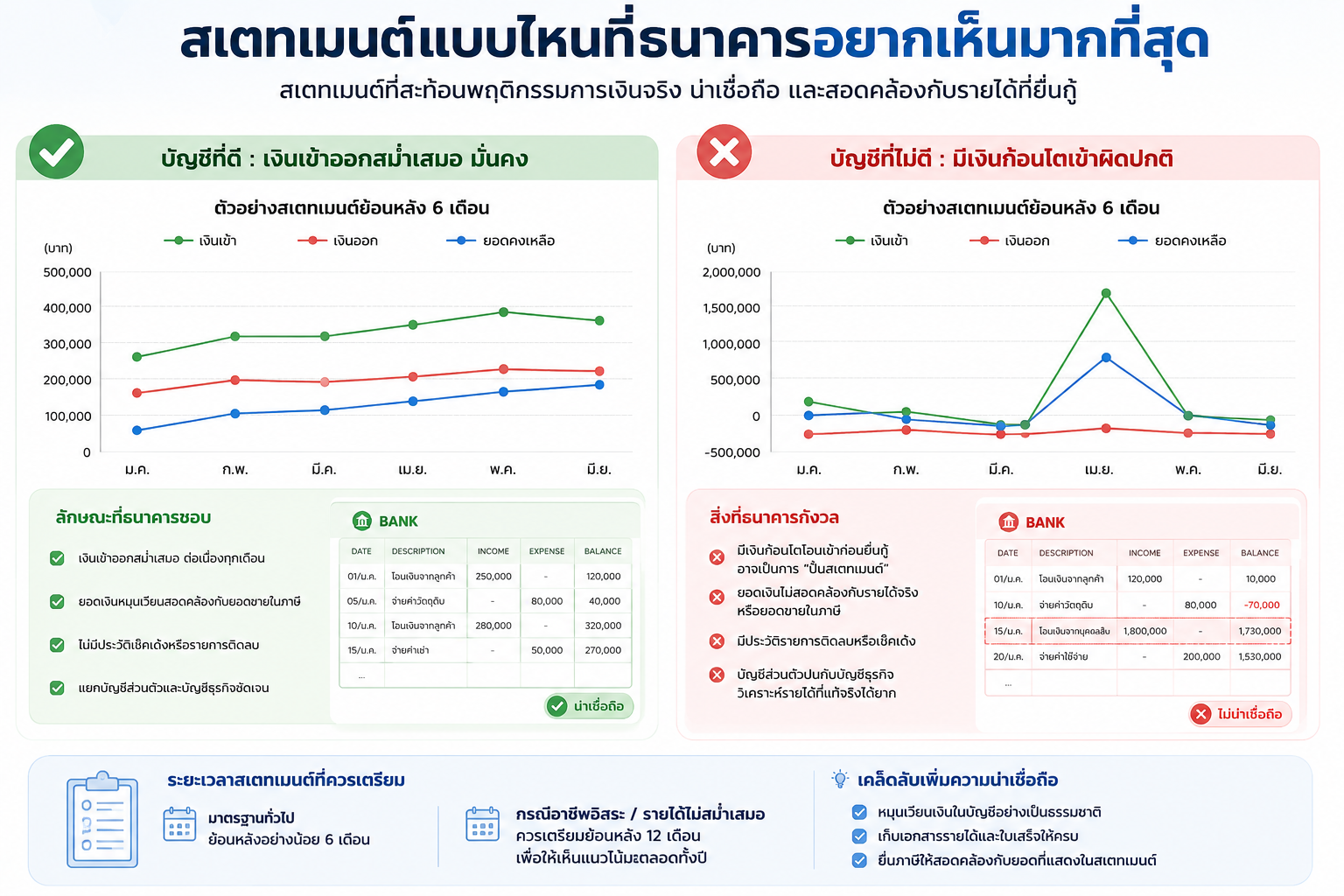 กราฟวิเคราะห์กระแสเงินสดและสเตทเมนต์ที่มีความสม่ำเสมอ